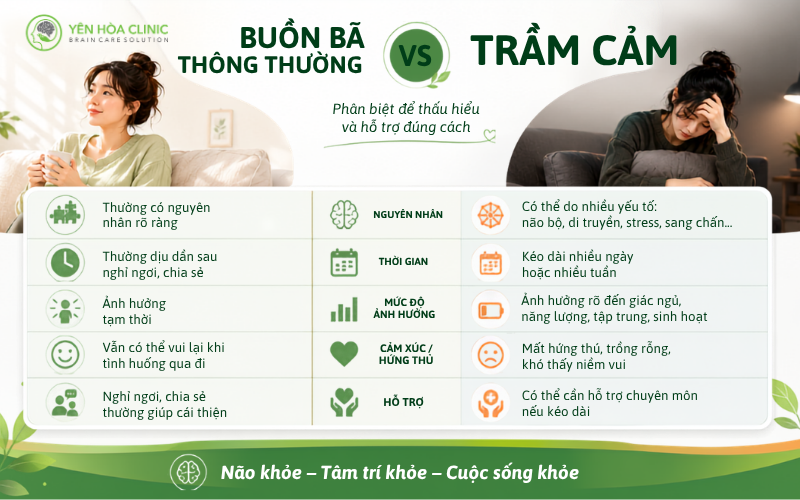 Buồn bã thông thường và trầm cảm.png